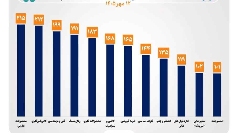 شاخص‌ ۱۲ صنعت سقف تاریخی را جابه‌جا کرد