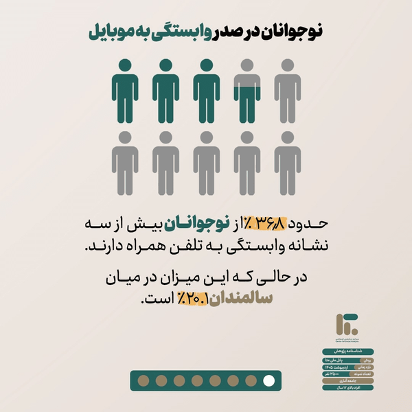 جدیدترین آمار از وابستگی ایرانی‌ها به موبایل
