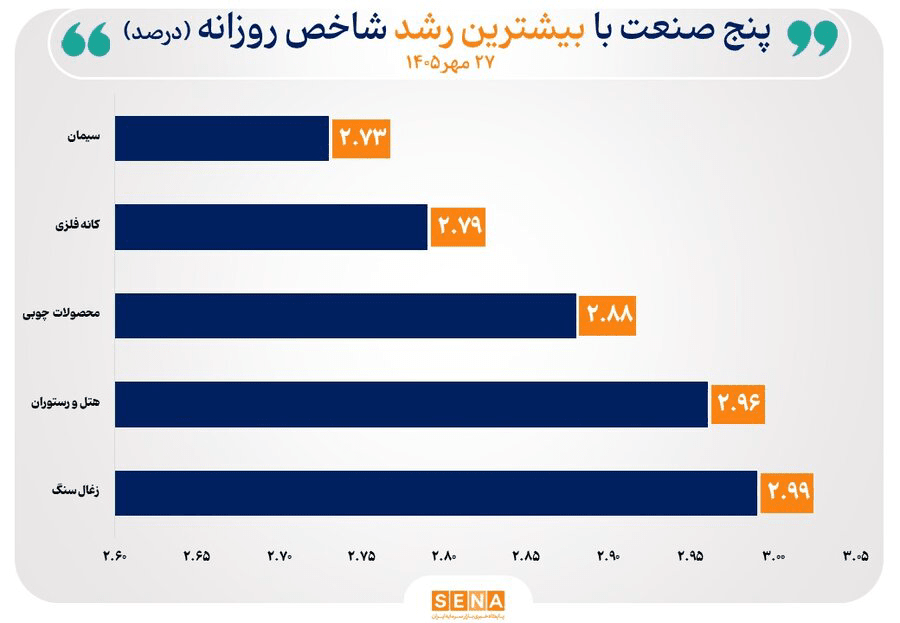 سقف‌شکنی شاخص ۸ صنعت بازار سهام