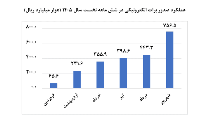 رشد ۱۲ برابری استفاده از ابزارهای تأمین مالی زنجیره