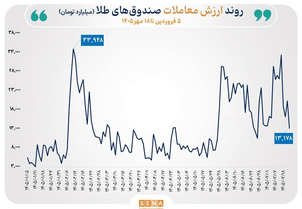 خروج پول از صندوق‌های طلا و نقره در معاملات شنبه