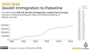 نمودار افزایش جمعیت یهود در فلسطین طی 30 سال اشغال انگلیس