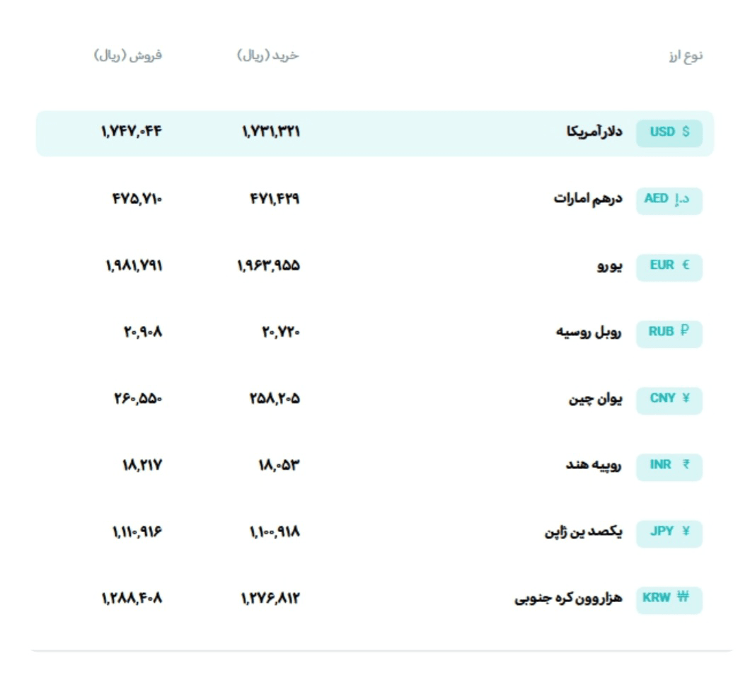 آخرین نرخ حواله دلار و یورو اعلام شد