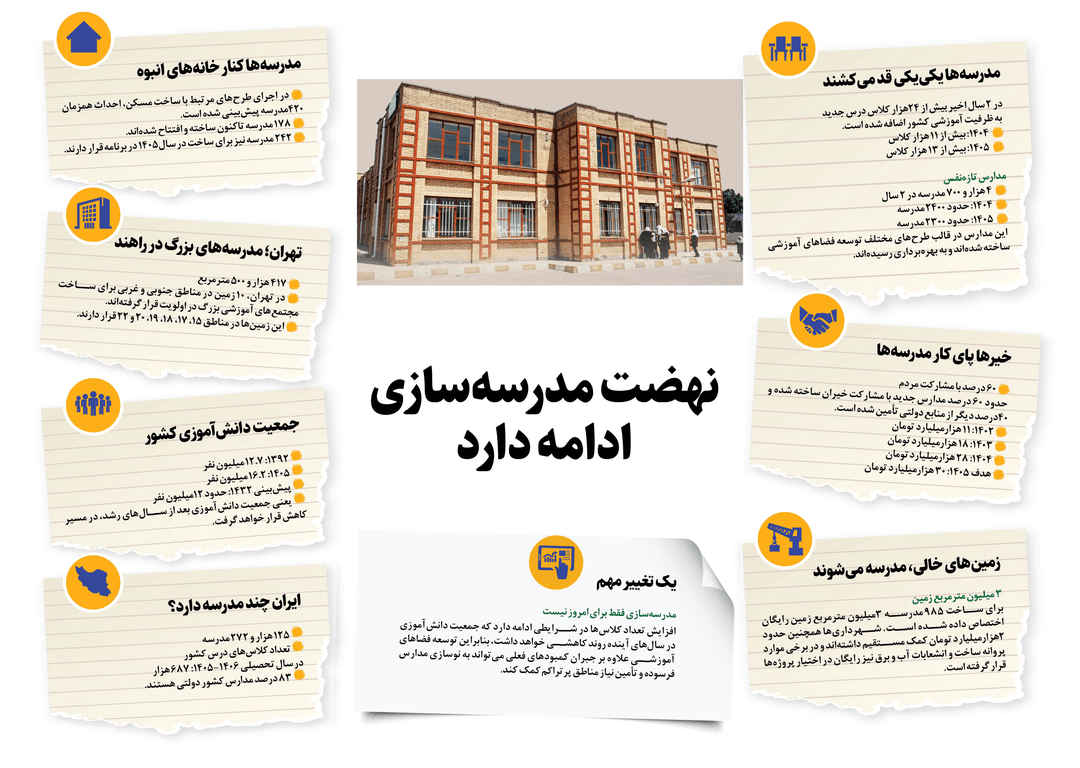 نهضت مدرسه‌سازی ادامه دارد