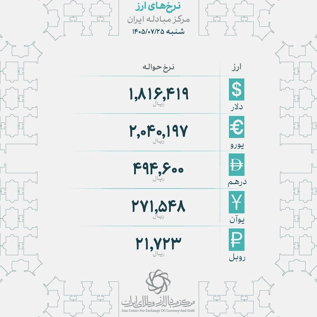 نرخ حواله دلار و یورو در مرکز مبادله اعلام شد
