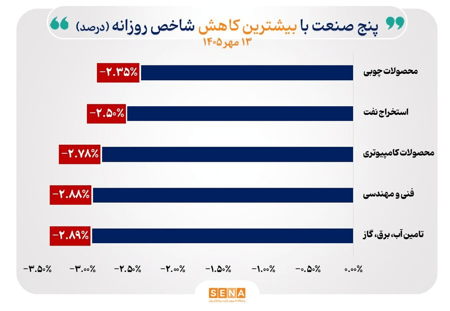 رکوردهای تاریخی شاخص ۱۳ صنعت ارتقا یافت