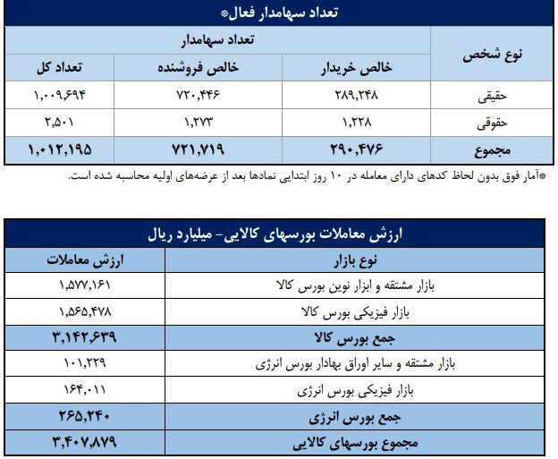 چهارمین هفته میلیونی پیاپی در بازار سهام