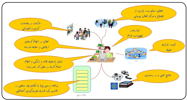 محیط فعال یک شاگرد پژوهشگر
