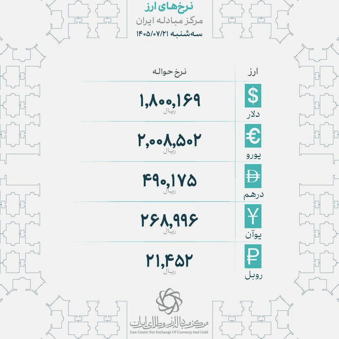 نرخ جدید دلار و یورو در مرکز مبادله اعلام شد