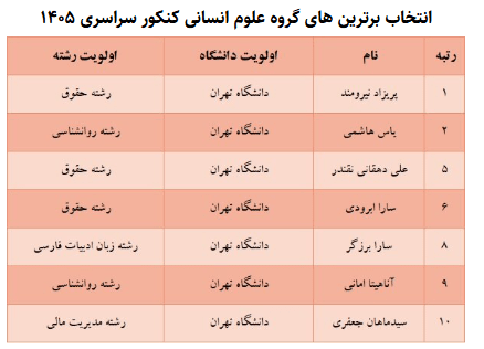 برترین‌های کنکور کدام رشته و دانشگاه را انتخاب کردند