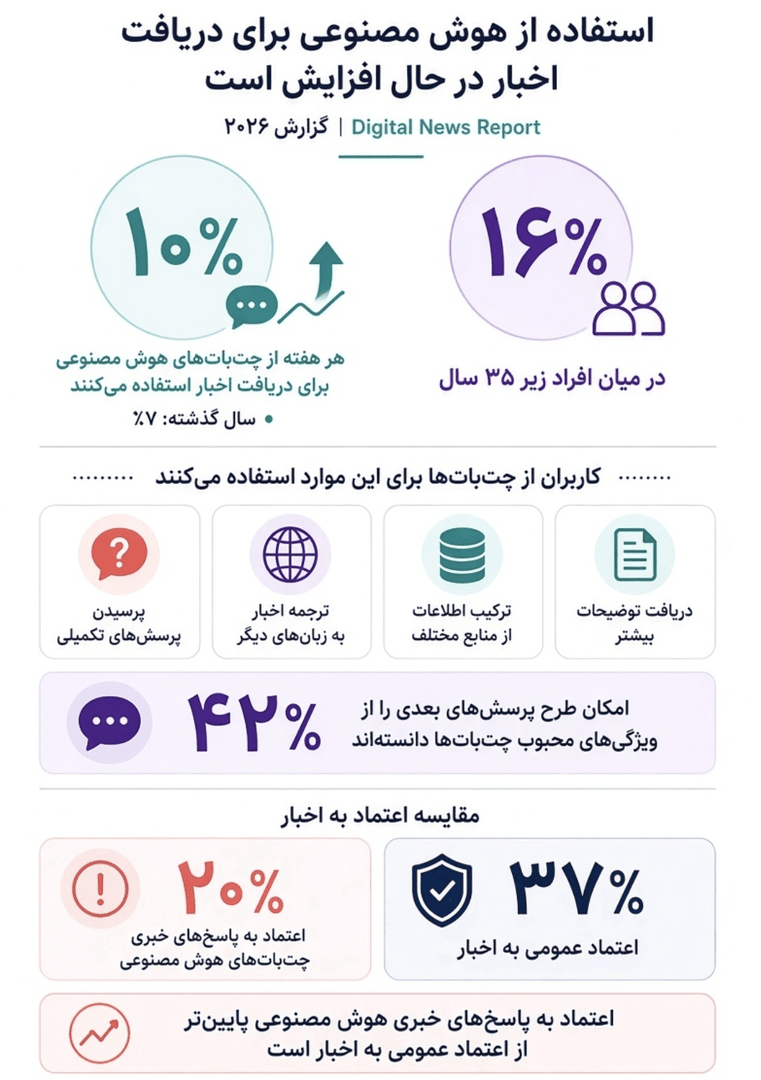پشت پرده تغییر ذائقه خبری مردم جهان+ اینفوگرافیک