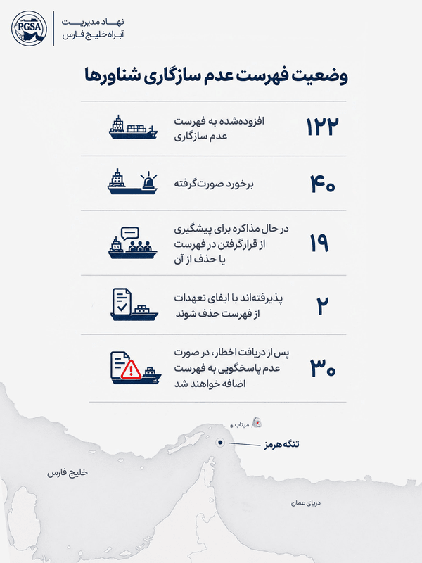 کشتی‌ها در صف مذاکره برای خروج از لیست تحریم ایران