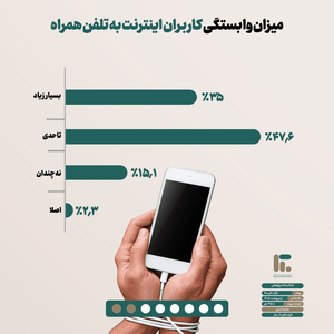 جدیدترین آمار از وابستگی ایرانی‌ها به موبایل