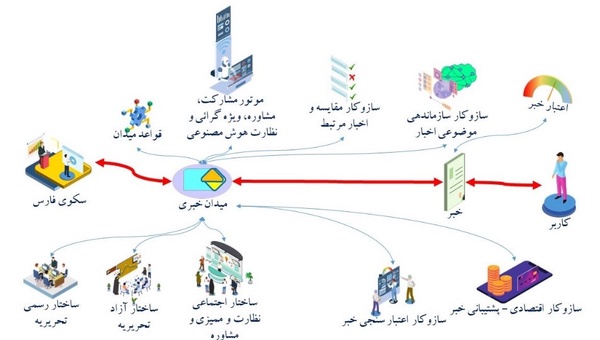نمودار 3- ساختارهای محوری میدان خبری در معماری سکوی فارس