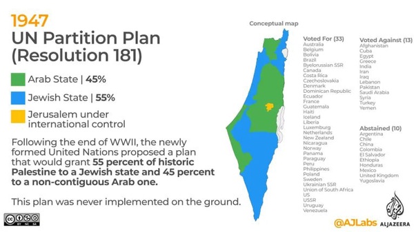 تقسیم فلسطین با قطعنامه 181 به 2 دولت فلسطینی و یهودی| اسرائیل پس از جنگ 1948 با ارتش‌های عربی 78% کل فلسطین را اشغال کرد.