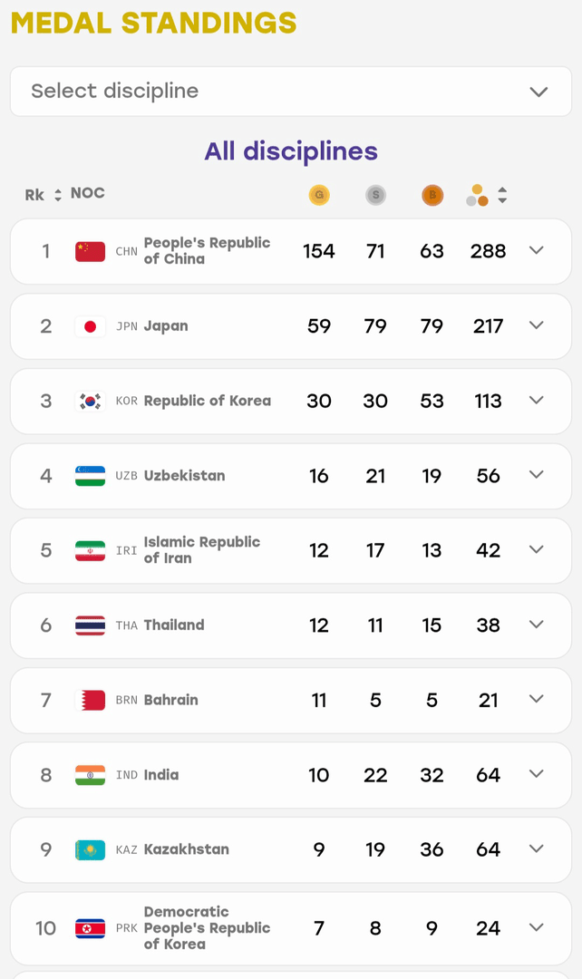 طلای عبدولی ایران را به رده پنجم آسیا رساند