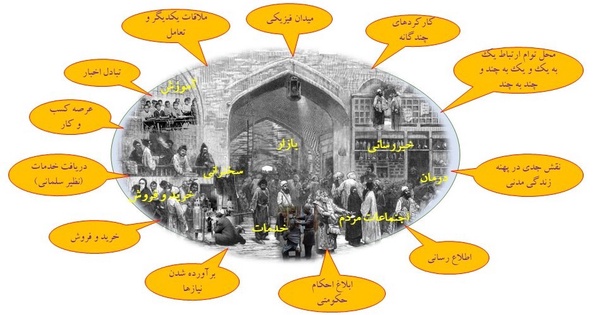 نمودار 1- ميدان رسانه در روستا و شهرهاي قديم