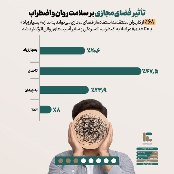 جدیدترین آمار از وابستگی ایرانی‌ها به موبایل