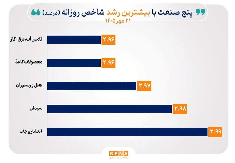 ۲۰ شاخص صنعت قله تاریخی بورس را فتح کرد