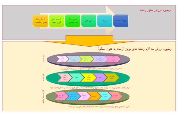نمودار4- تحول زنجيره ارزش رسانه