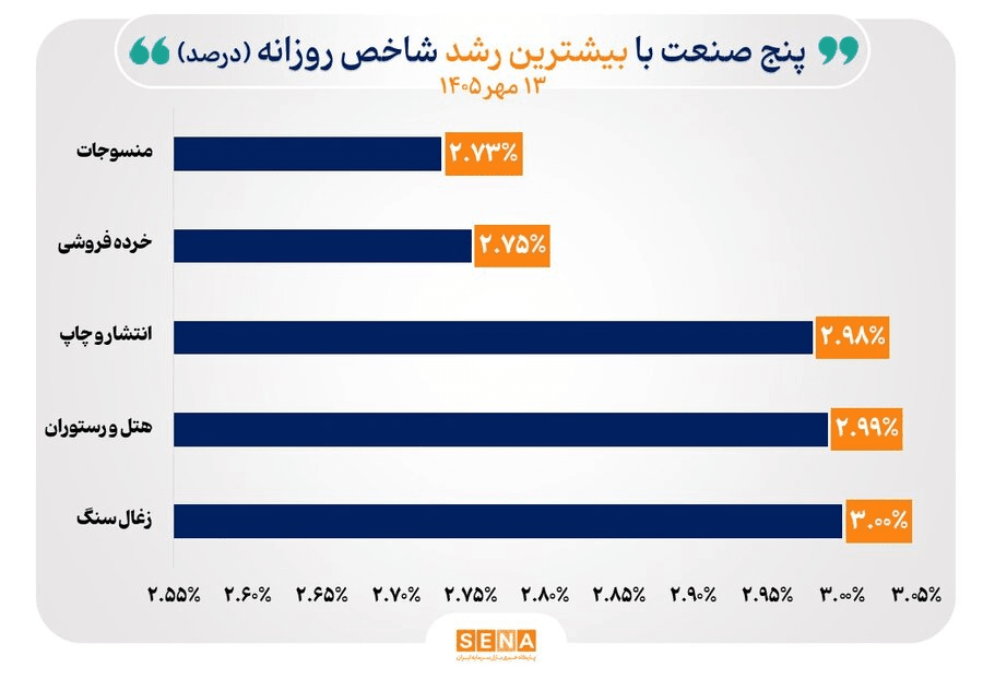رکوردهای تاریخی شاخص ۱۳ صنعت ارتقا یافت