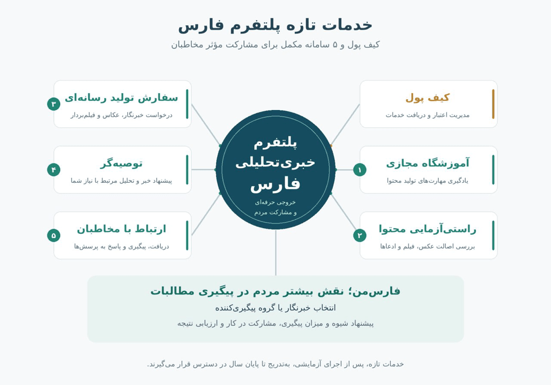 کیف پول فارس و ۵ سامانه مکمل پلتفرم فارس به‌زودی در دسترس مخاطبان