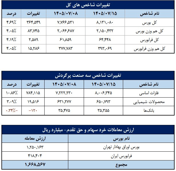 چهارمین هفته میلیونی پیاپی در بازار سهام
