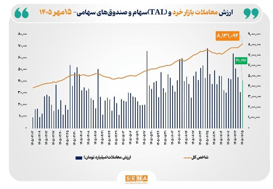 بورس برای نخستین‌بار از ۸ میلیون واحد گذشت