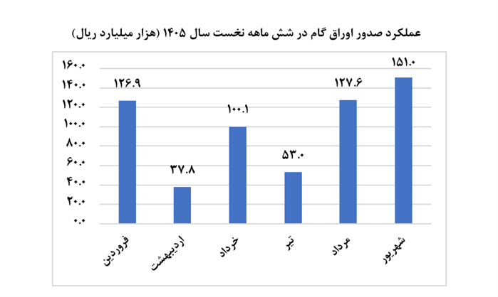 رشد ۱۲ برابری استفاده از ابزارهای تأمین مالی زنجیره