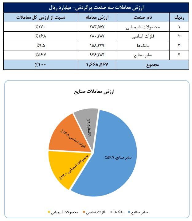 چهارمین هفته میلیونی پیاپی در بازار سهام