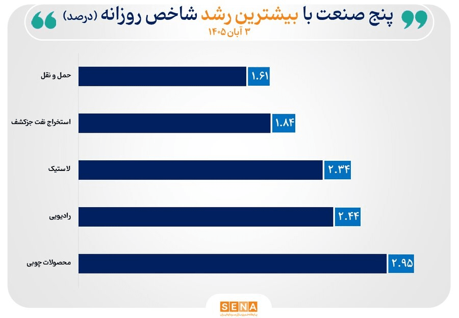 رشد شاخص ۱۷ صنعت در بورس تهران