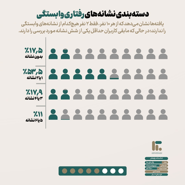 جدیدترین آمار از وابستگی ایرانی‌ها به موبایل