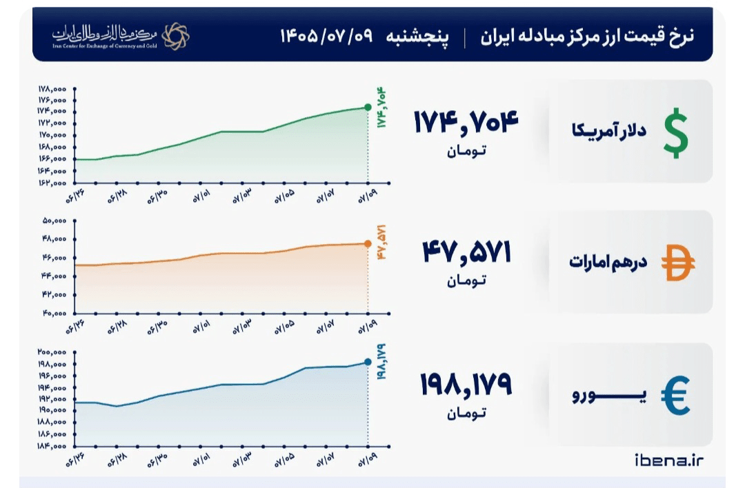 آخرین نرخ حواله دلار و یورو اعلام شد