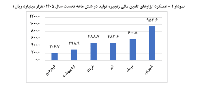 رشد ۱۲ برابری استفاده از ابزارهای تأمین مالی زنجیره