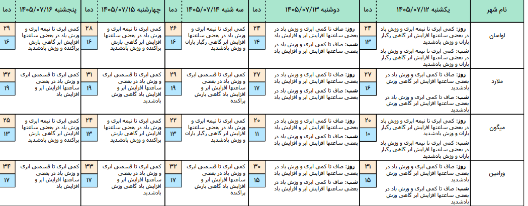 باد شدید و گردوخاک از بعدازظهر در تهران