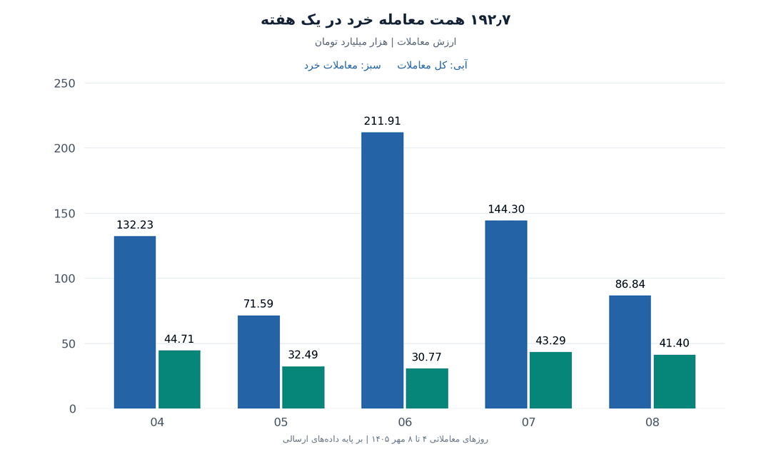 بورس از فروشندگان شنبه انتقام گرفت