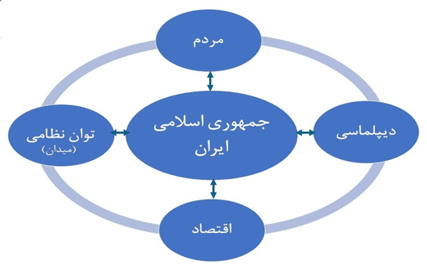 ارکان چهاگانه قدرت نظام حکمرانی کشور