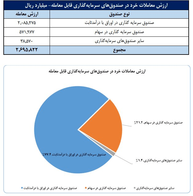 چهارمین هفته میلیونی پیاپی در بازار سهام