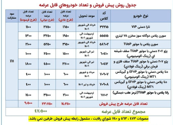 آغاز ثبت‌نام هفدهمین طرح پیش‌فروش ایران‌خودرو