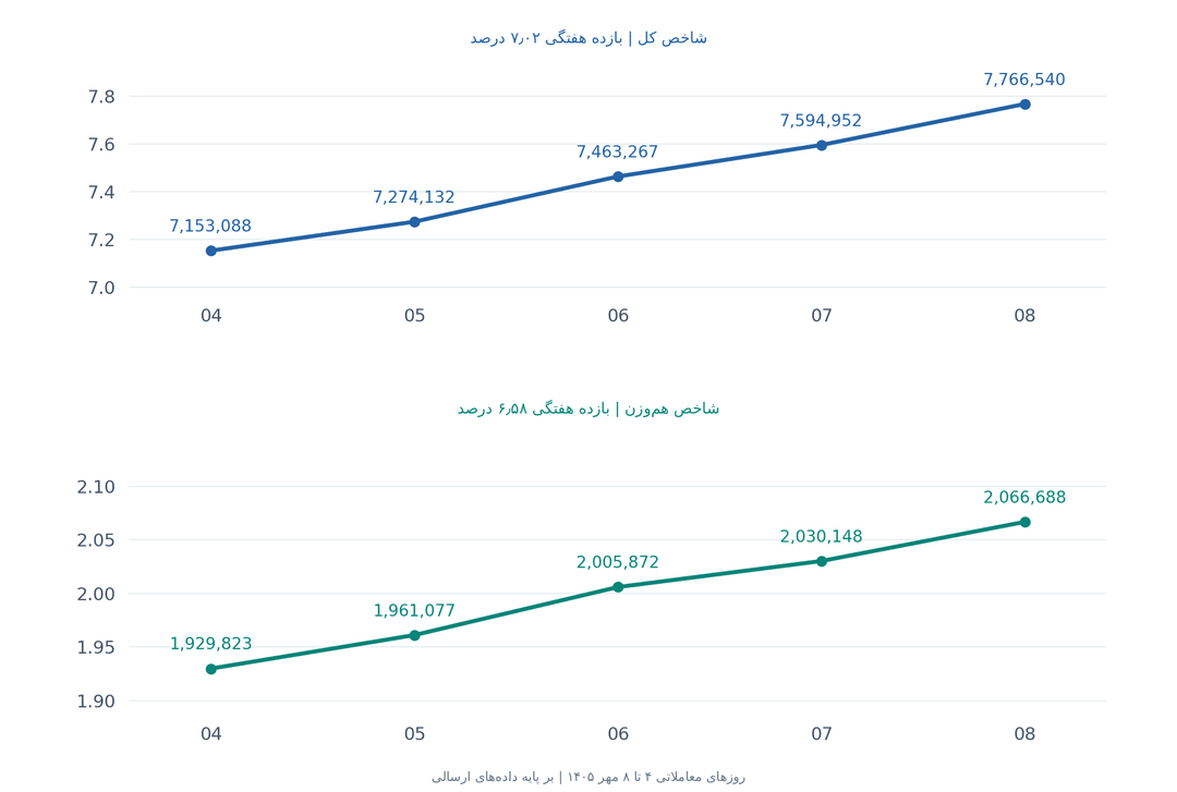 بورس از فروشندگان شنبه انتقام گرفت