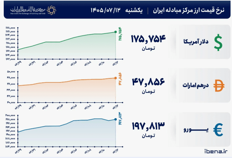 قیمت حواله دلار امروز اعلام شد