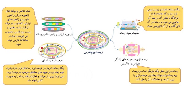 نمودار2- منظرهای 4 گانه زیست بوم فارس