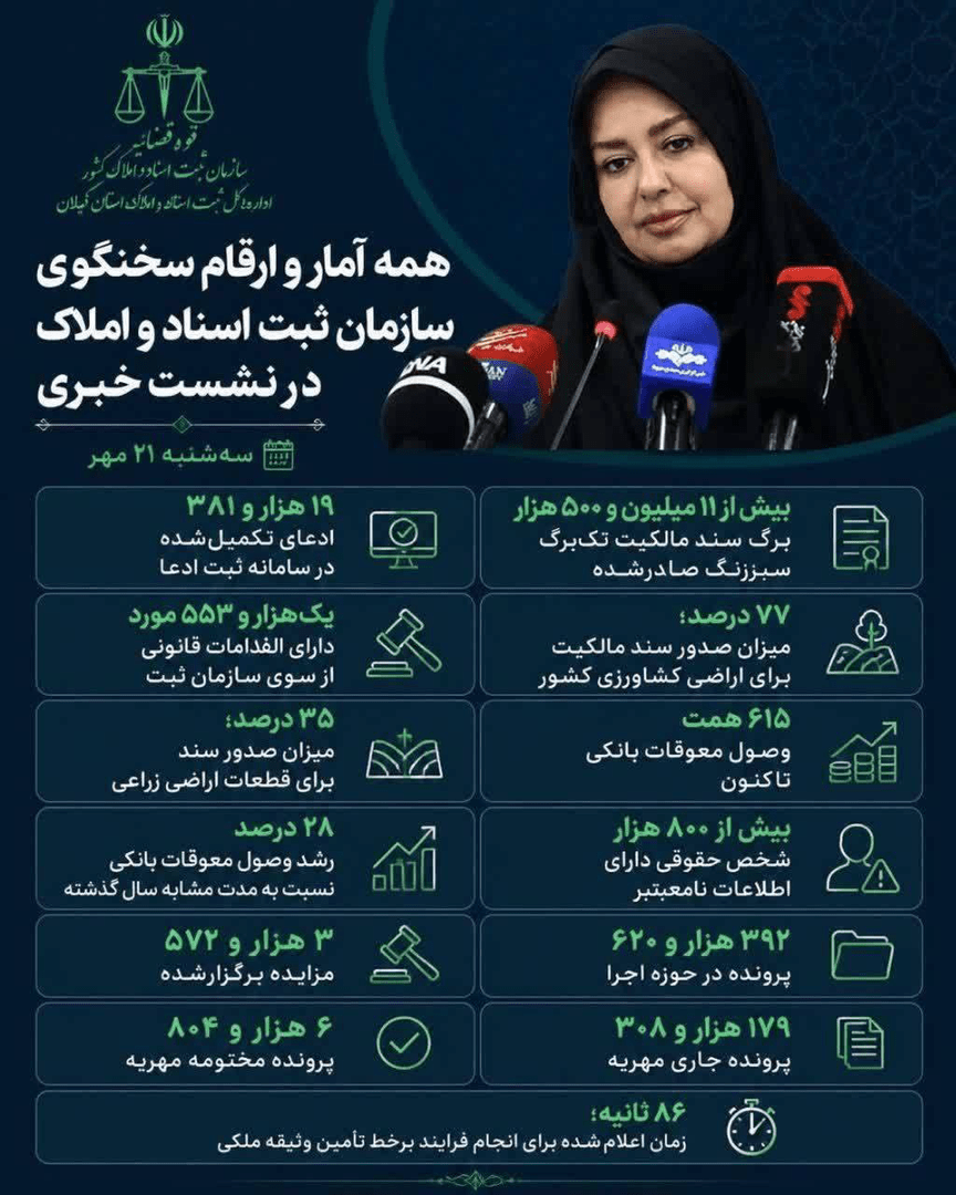 از صدور ۱۱ میلیون سند تا وصول ۶۱۵ همت از معوقات بانکی