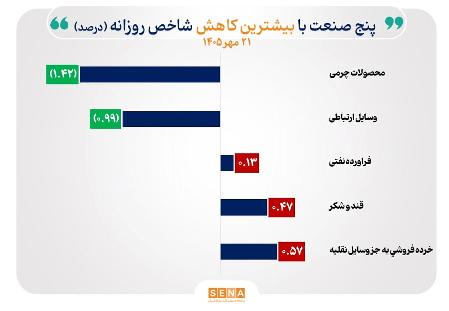 ۲۰ شاخص صنعت قله تاریخی بورس را فتح کرد