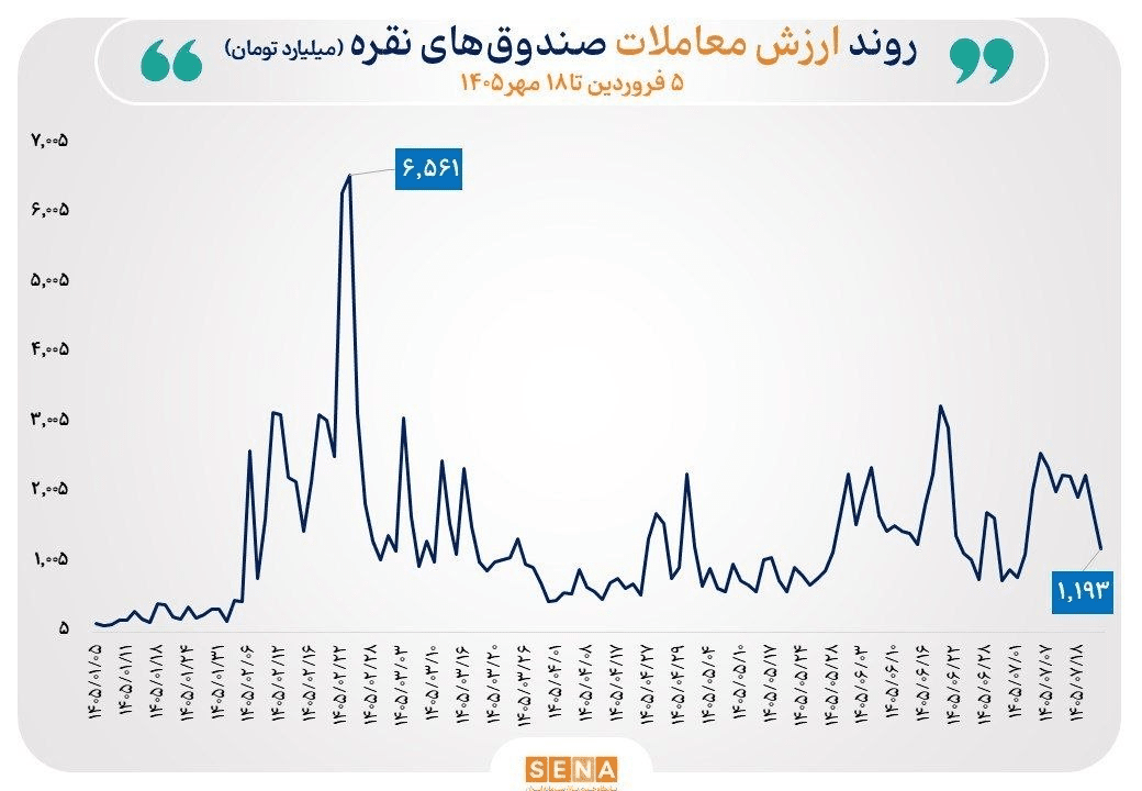خروج پول از صندوق‌های طلا و نقره در معاملات شنبه