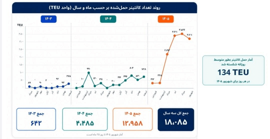 قطار صادراتی ایران به چین رفت