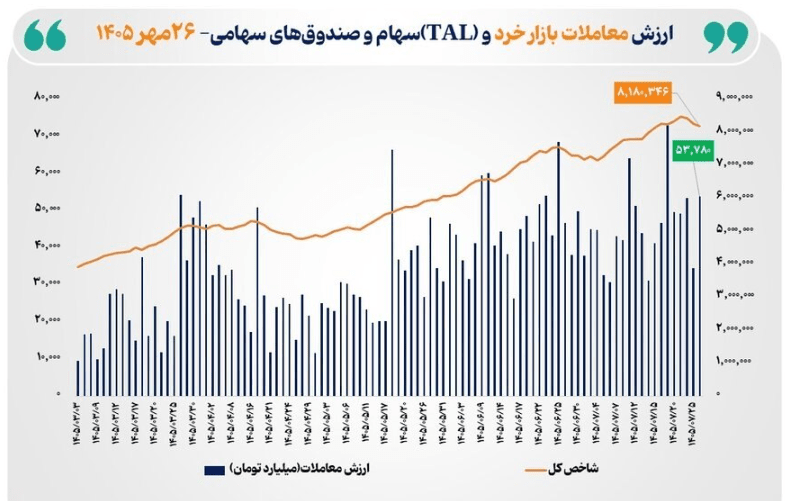 ارزش معاملات خرد بورس به مرز ۵۴ همت رسید