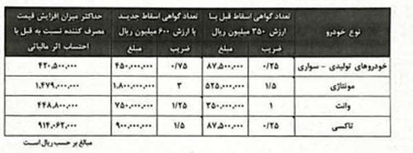 افزایش قیمت دوباره در محصولات ایران‌خودرو