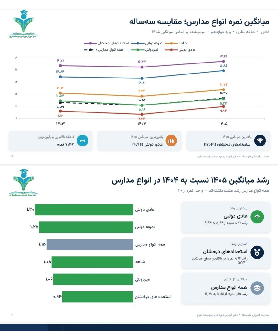 نمرات دانش‌آموزان از سراشیبی فاصله گرفت