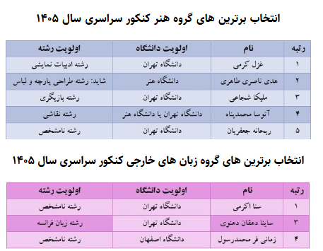 برترین‌های کنکور کدام رشته و دانشگاه را انتخاب کردند